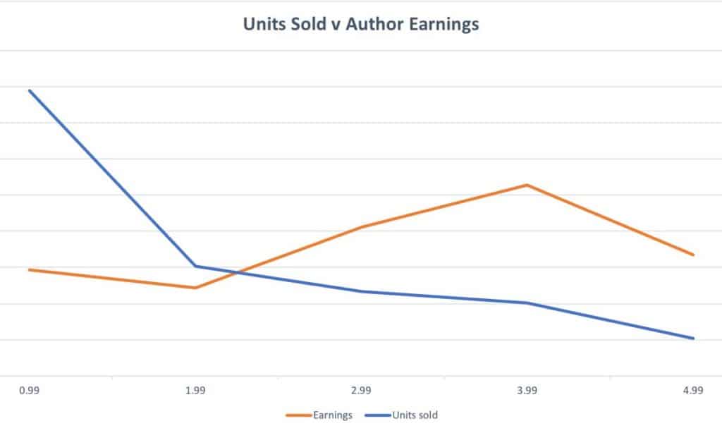 How To Price An Ebook For Sale