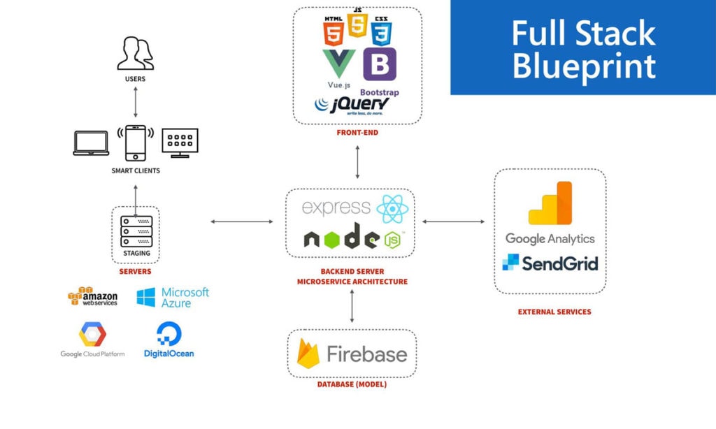 Full Stack Blueprint