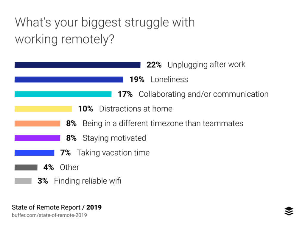 Problems With Working Remotely