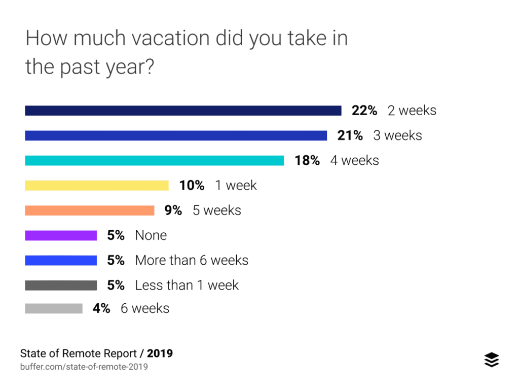 Freelancing Vacation Infographic