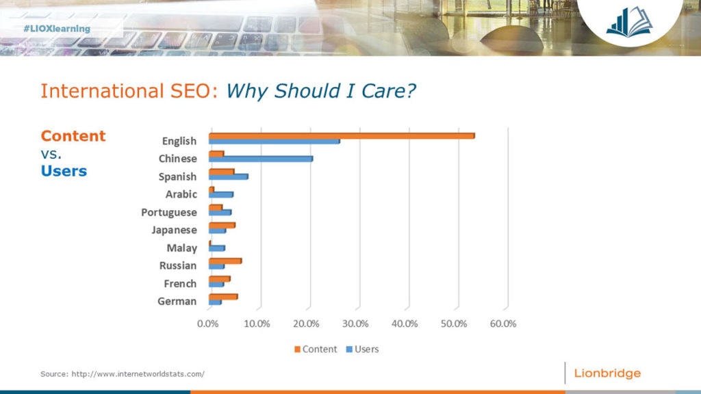 Multilingual Seo Infographic