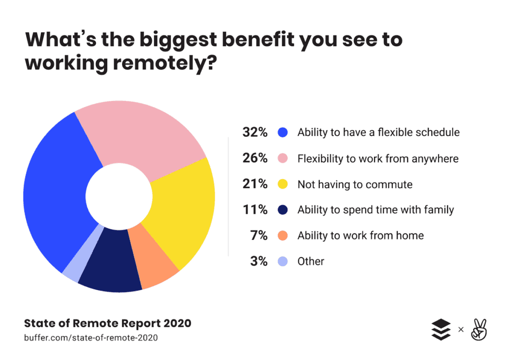Benefits Of Working Remotely