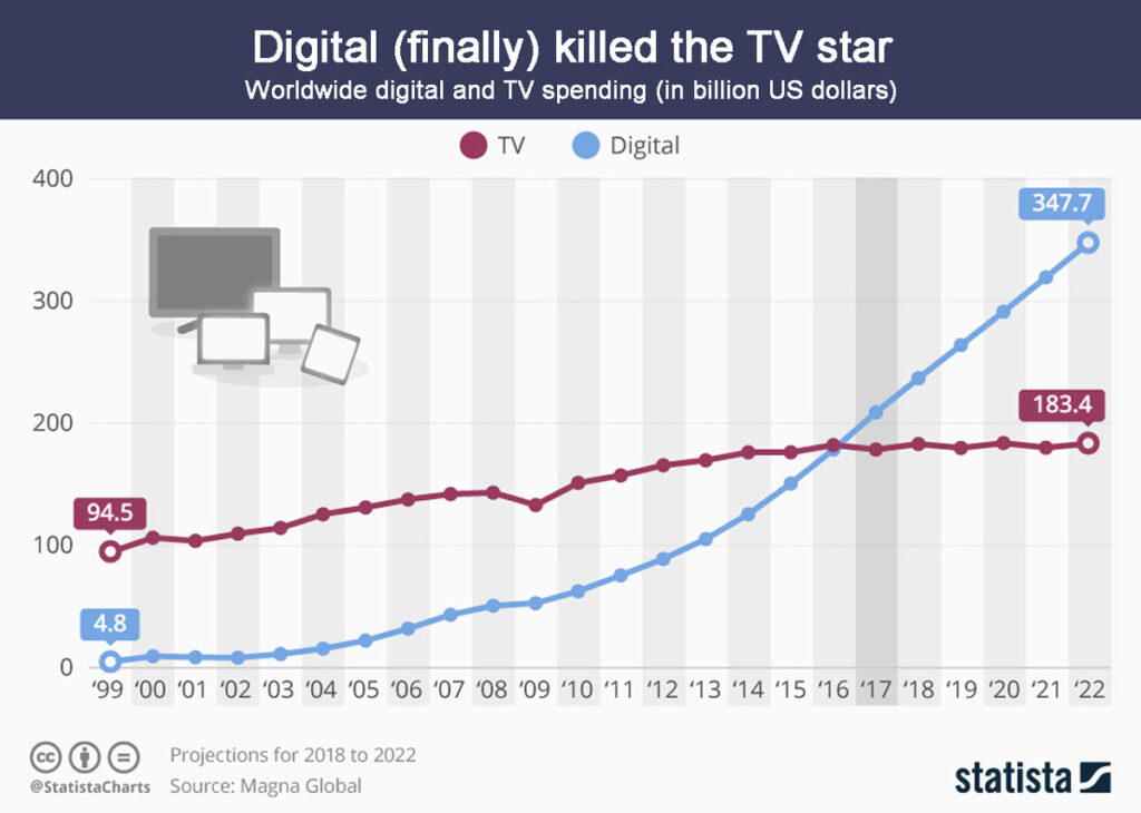 Digital Vs Tv Advertising Marketing