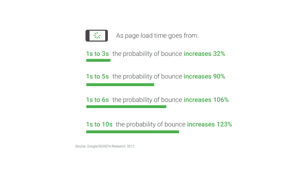 Redesign A Website Speed