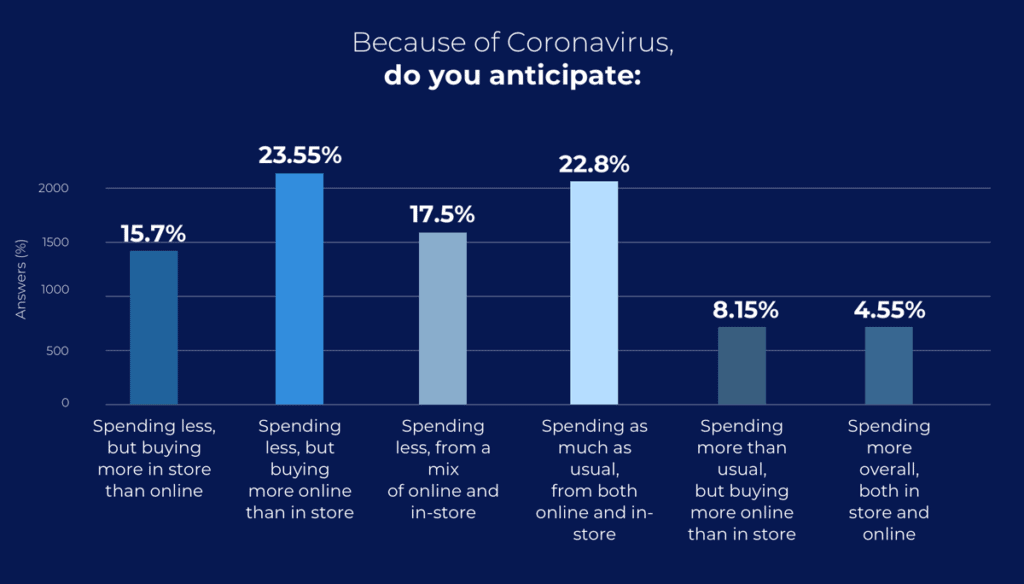 Coronavirus Shopping Statistics