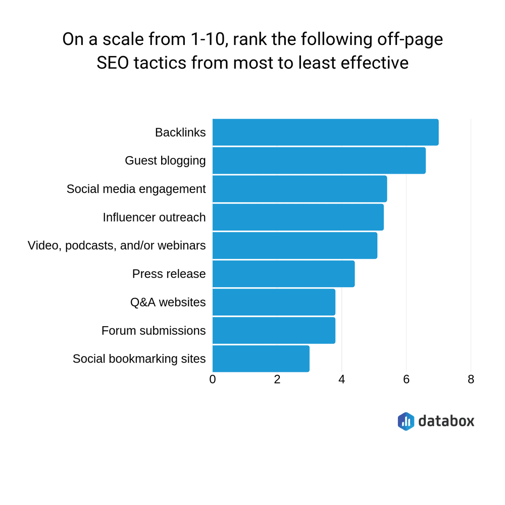 Off Page Seo Tactics In 2021