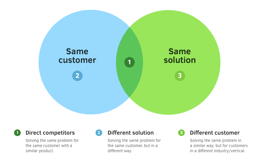 Research Your Competitors