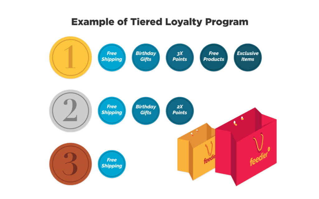 Customer Loyalty Program Example
