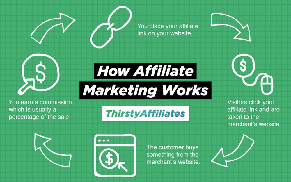 How Affiliate Marketing Works