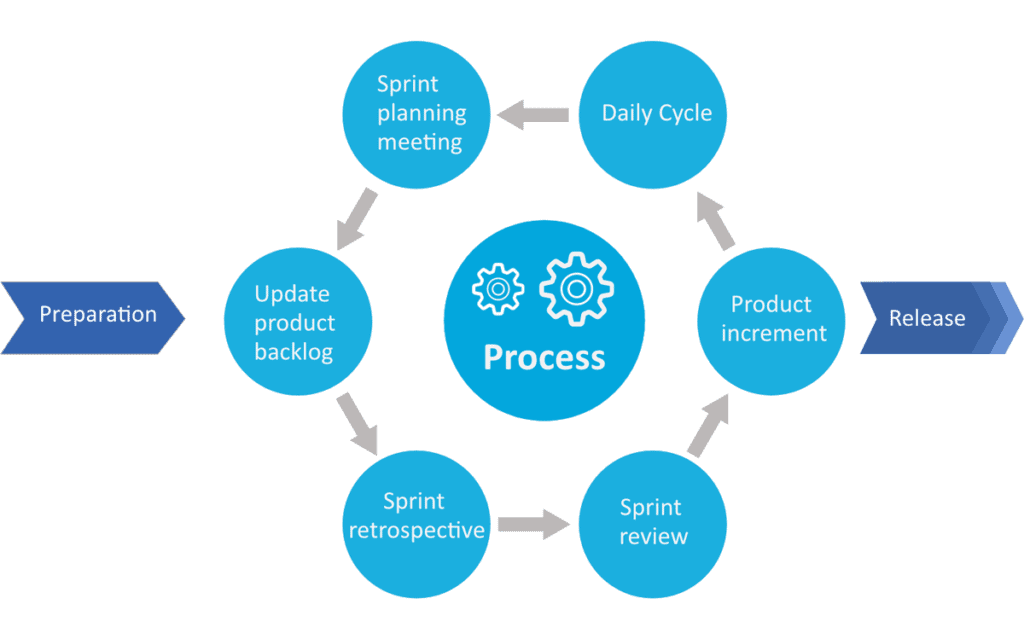 Agile Mobile App Development Process