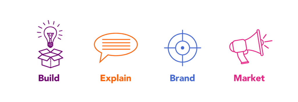 4 Steps Of Branding Design