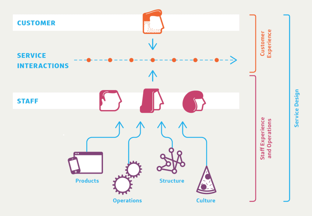 Service Design Process