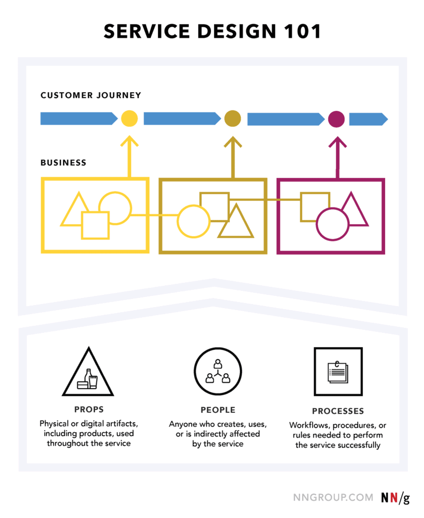 What Is Service Design