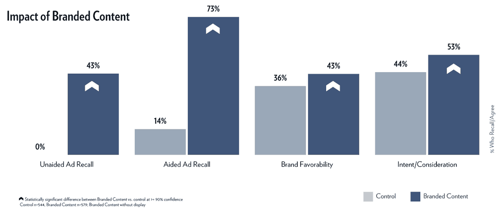 Benefits Of Branded Content