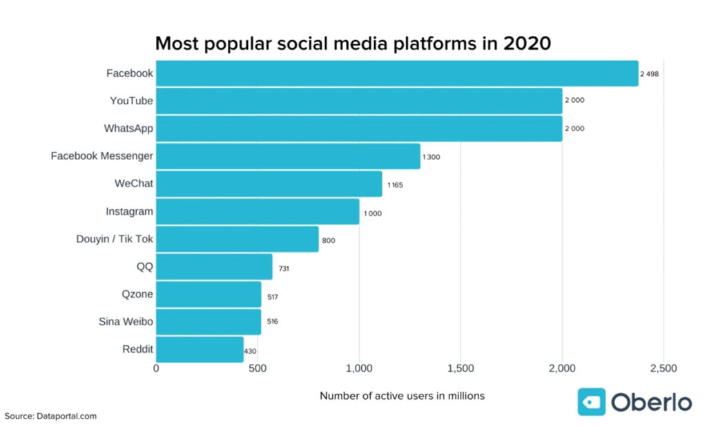 Most Popular Social Media Sites In 2021