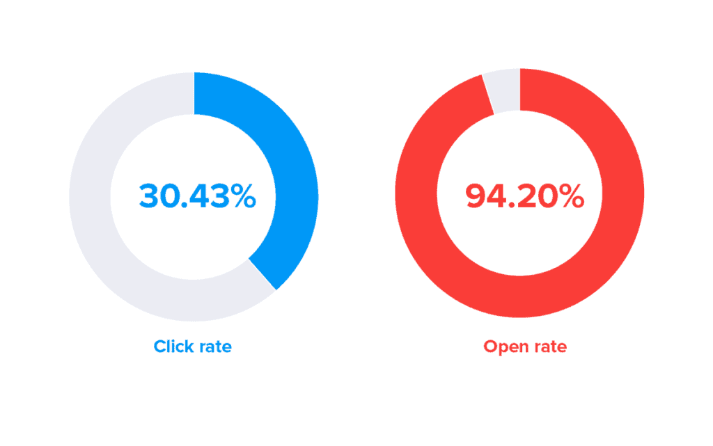 How Segmentation Impacts Email Open Rates