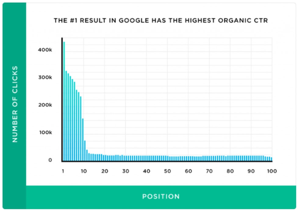 Top Seo Ranking Factors Google