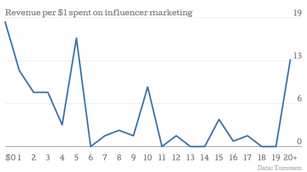 Influencer Marketing