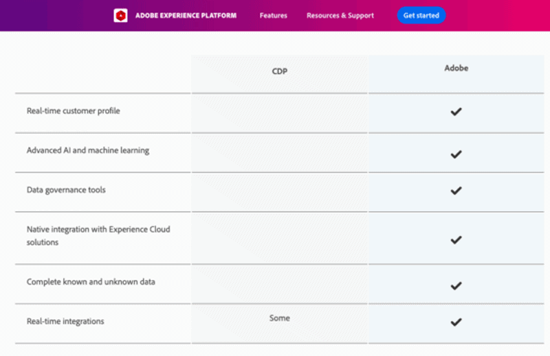 Adobe Experience Platform Features