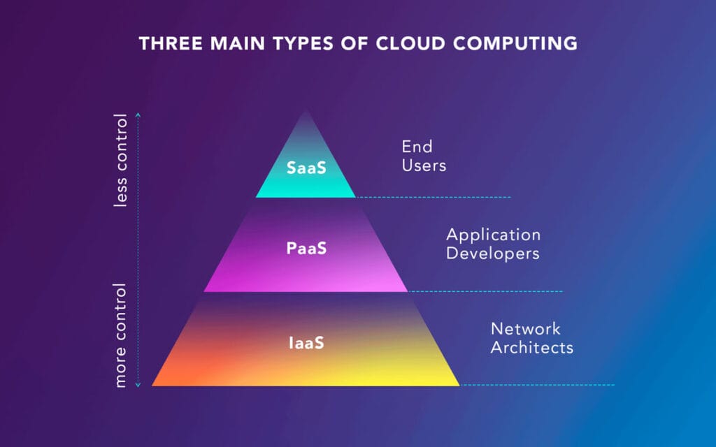Three Types Of Cloud Computing