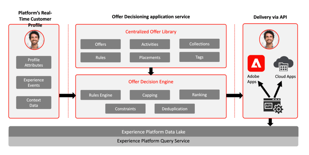 What Is Adobe Experience Platform