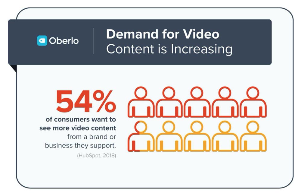 Demand For Video Content