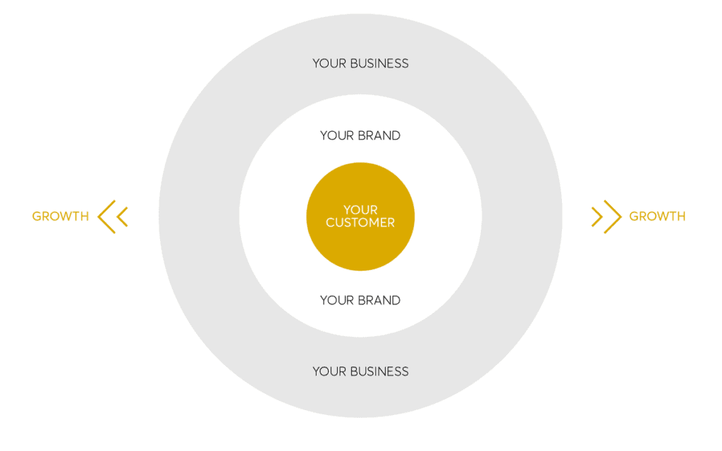 What Is Strategic Branding