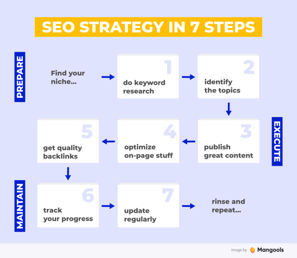 Seo Tips Strategic Planning