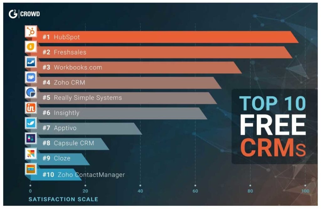 Top 10 Crm Tools