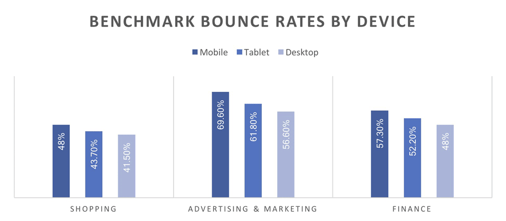 Mobile Bounce Rates