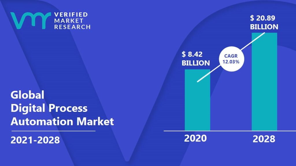 Global Digital Process Automation Stats