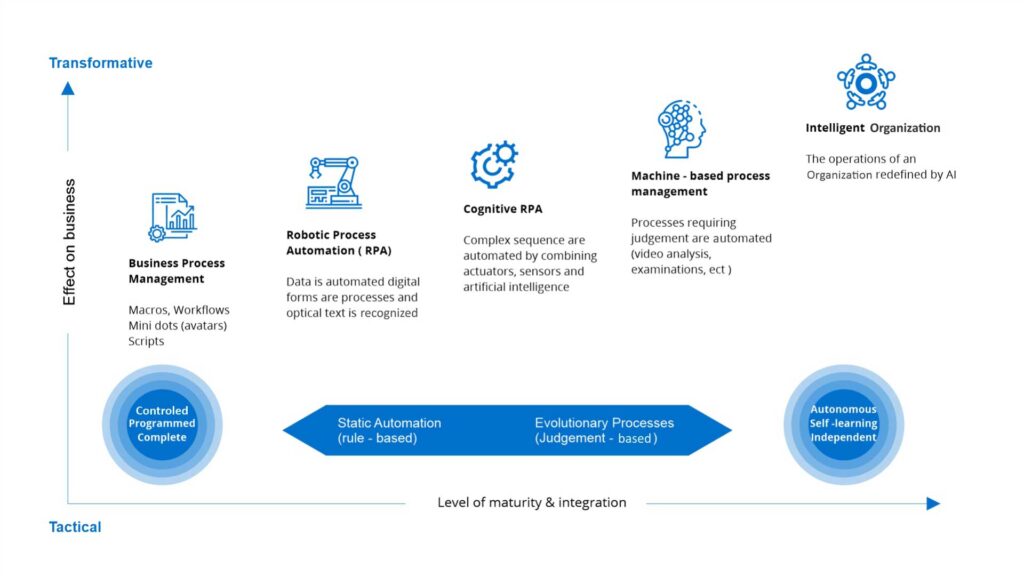 Dpa Blog Level Of Maturity Integration