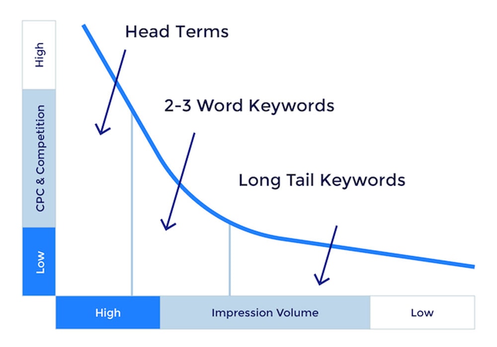 What Are Long Tail Keywords