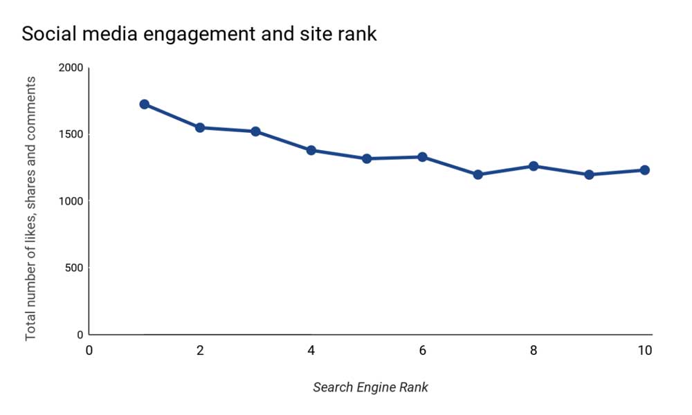 Social Media Engagement Site Rank