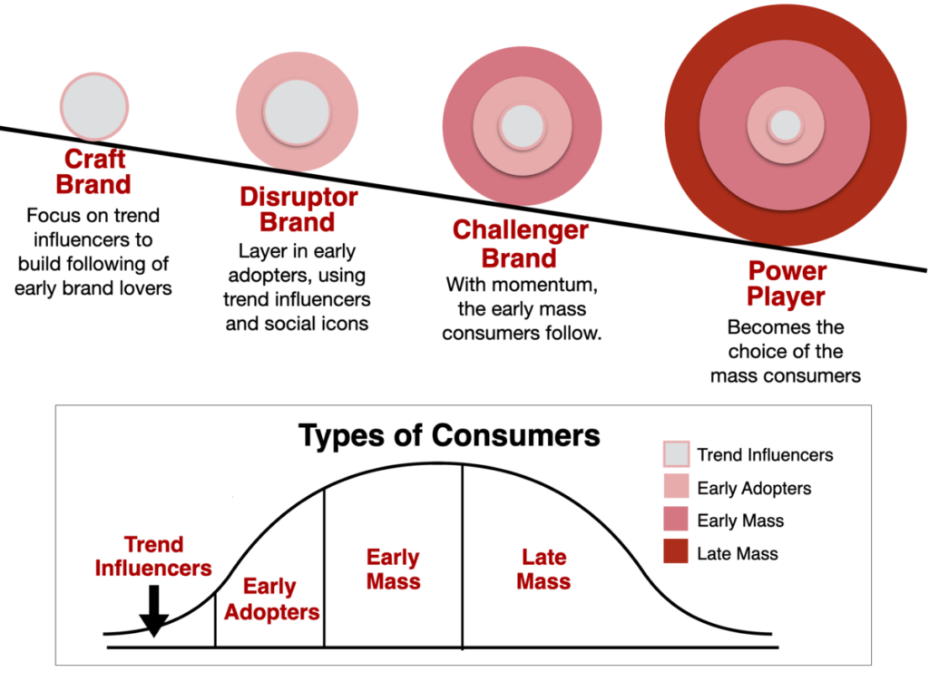 Define Your Brand Focus