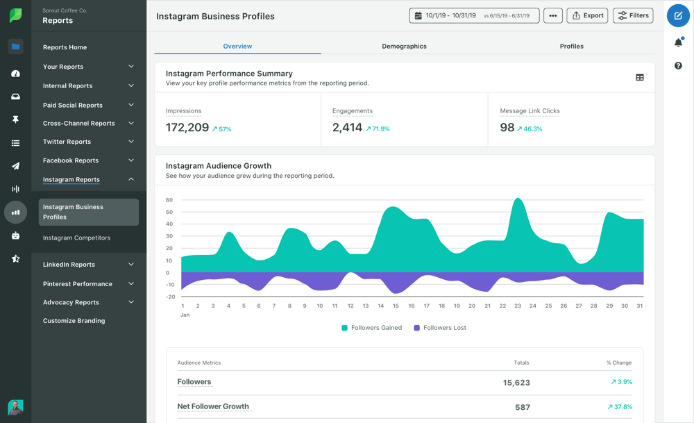 Sprout Social Media Analytics Tool