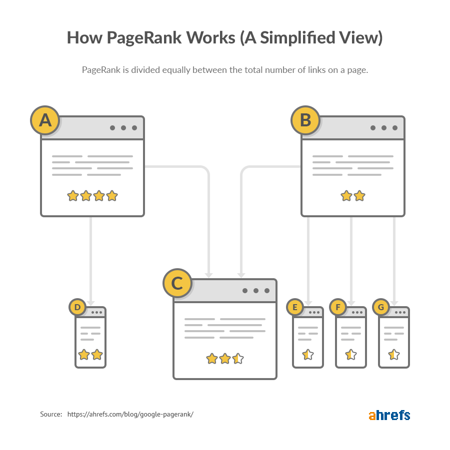 How Pagerank Works