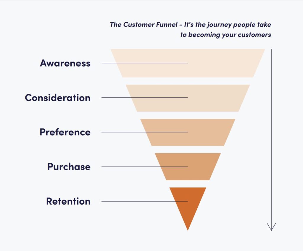 Customer Journey Funnel Outbrain