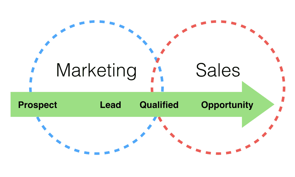 Marketing Sales Alignment