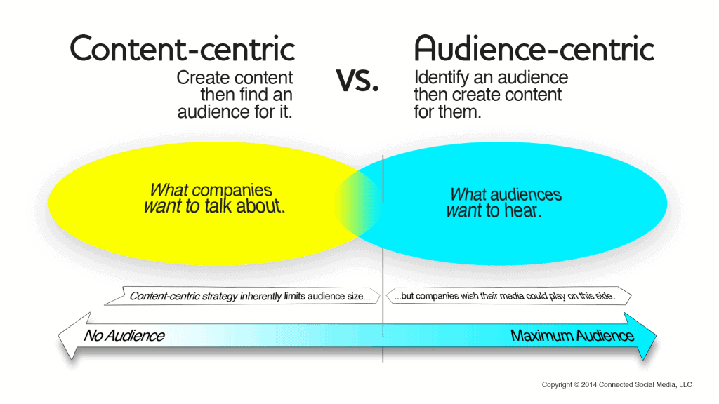 Content Centric Vs Audience Centric Explained