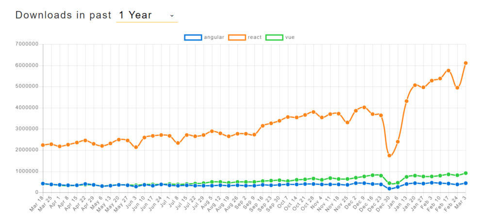 React Js Popularity 2022 2023