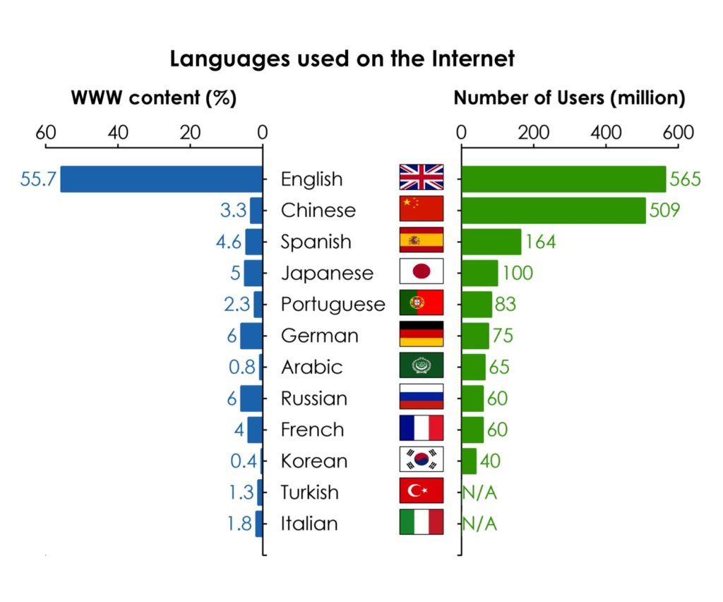 Languages On The Internet
