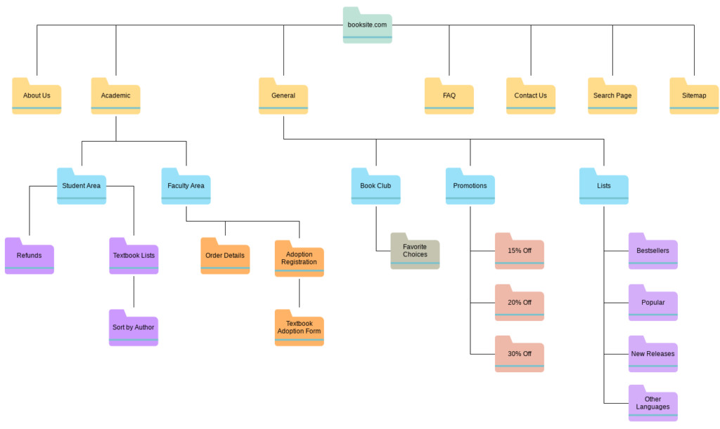 Benefits Of Using A Sitemap In 2022 2023